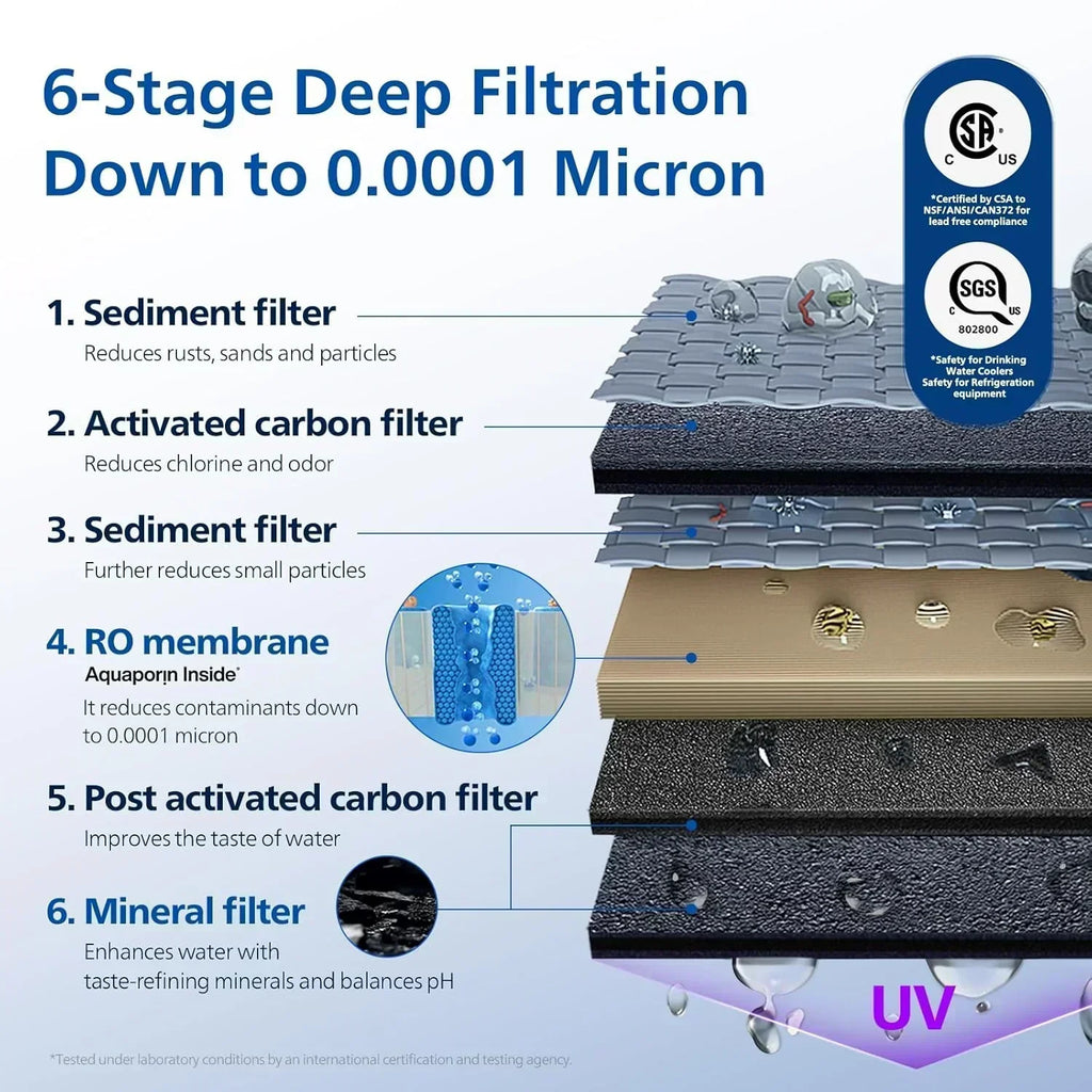 Reverse osmosis water filter countertop Philips 5-inch water filtration system purifier wourant