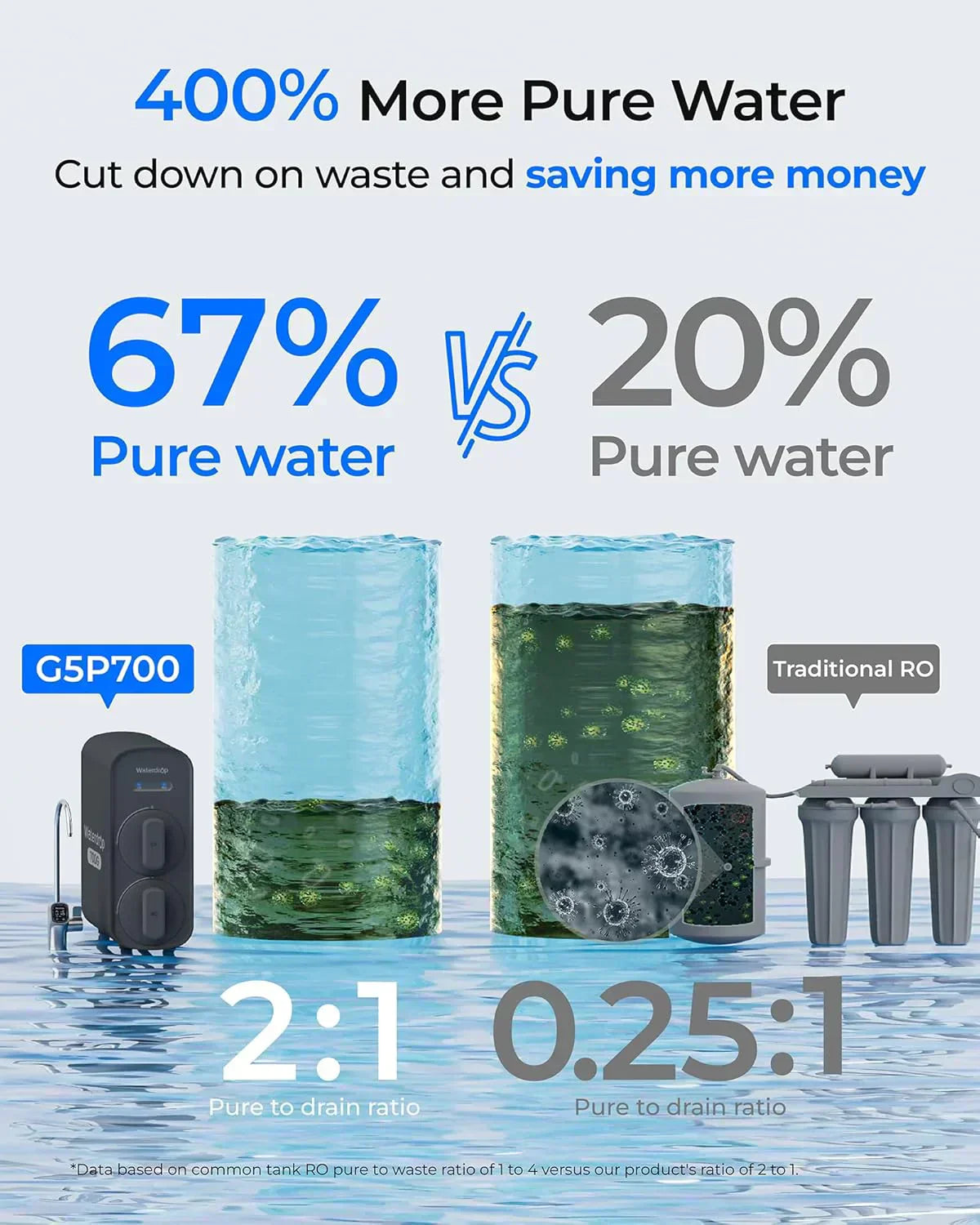 WaterDrop G5P700 reverse osmosis water filter 700G fast flow reverse osmosis system wourant