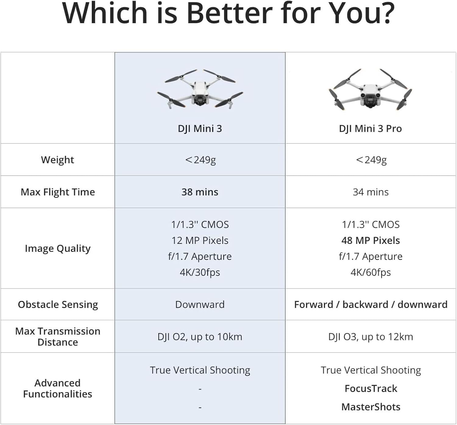 DJI Mini 3, Drones with Camera for Adults 4K, 38-min Flight Time, up to 32800ft (10km) Video Transmission, True Vertical Shooting, GPS Auto Return Integrated, Mini Drone with Camera for Beginners wourant