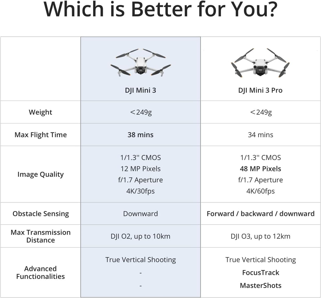 DJI Mini 3, Drones with Camera for Adults 4K, 38-min Flight Time, up to 32800ft (10km) Video Transmission, True Vertical Shooting, GPS Auto Return Integrated, Mini Drone with Camera for Beginners wourant