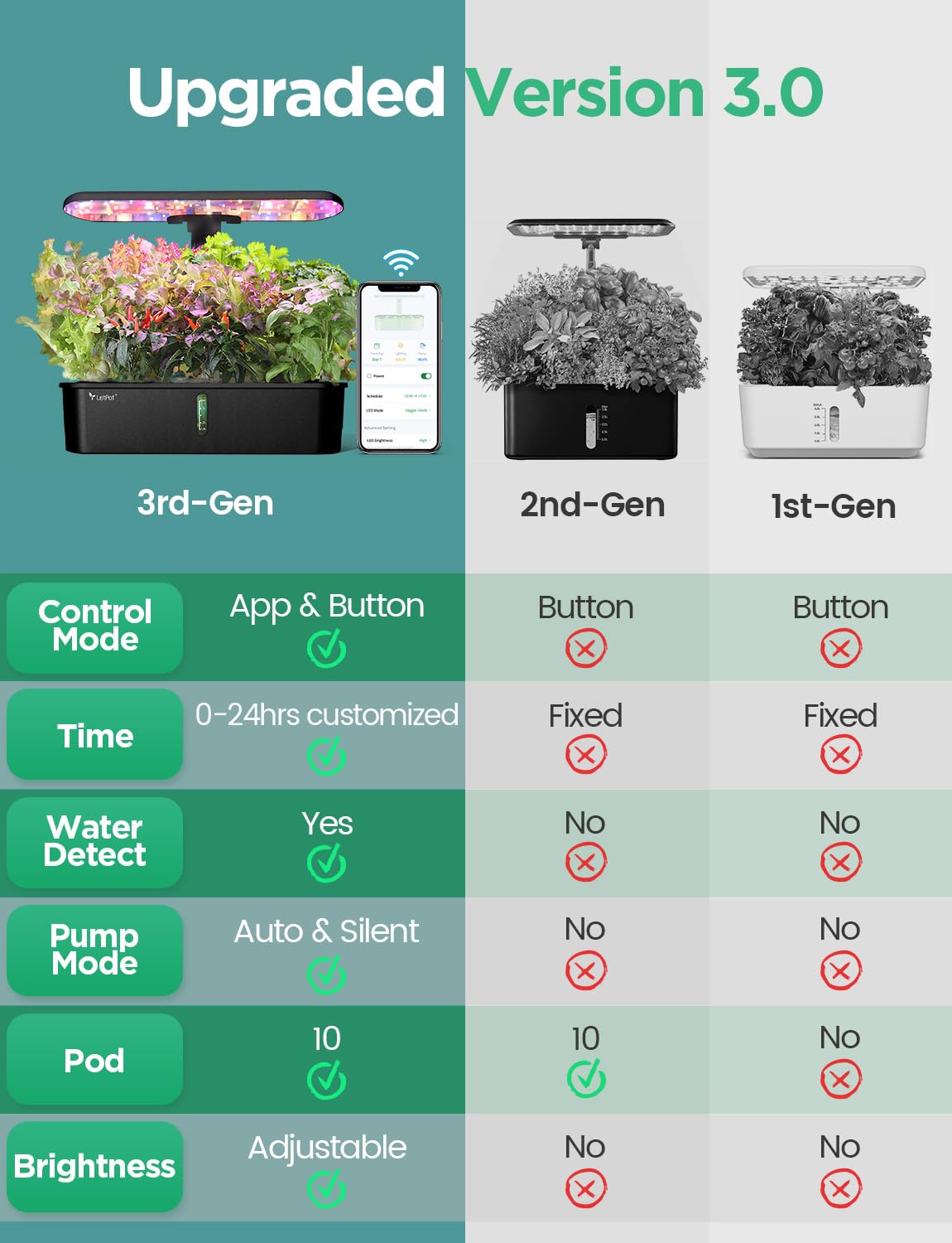 Hydroponic Planting System Kit, App and WiFi Controlled Smart Indoor Garden with 24W Full Spectrum Grow Light wourant