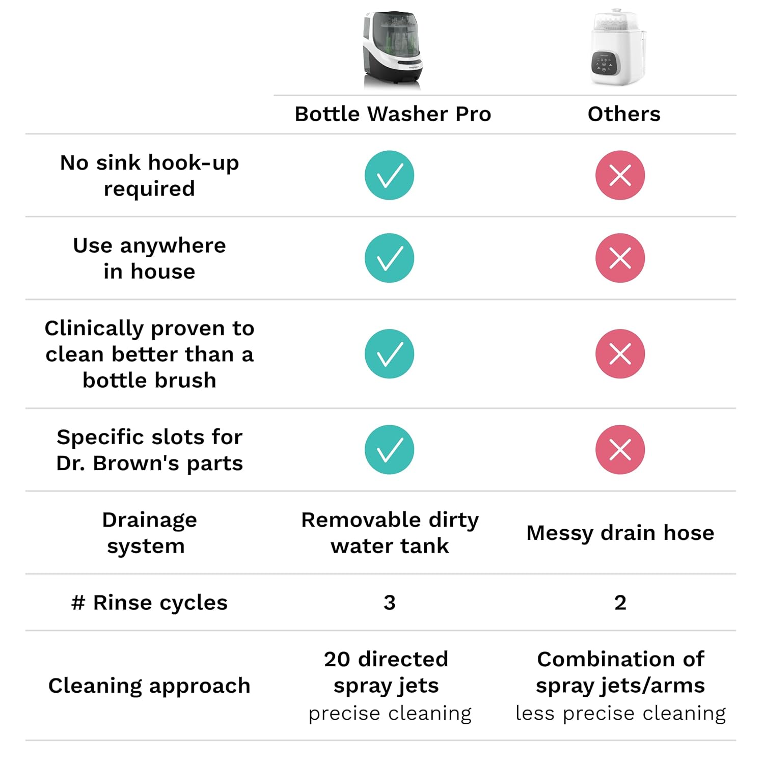 Bottle Washer Pro - Baby Bottle Washer, Sterilizer + Dryer - All in One Machine Cleans Bottles, Pump Parts, & Sippy Cups wourant