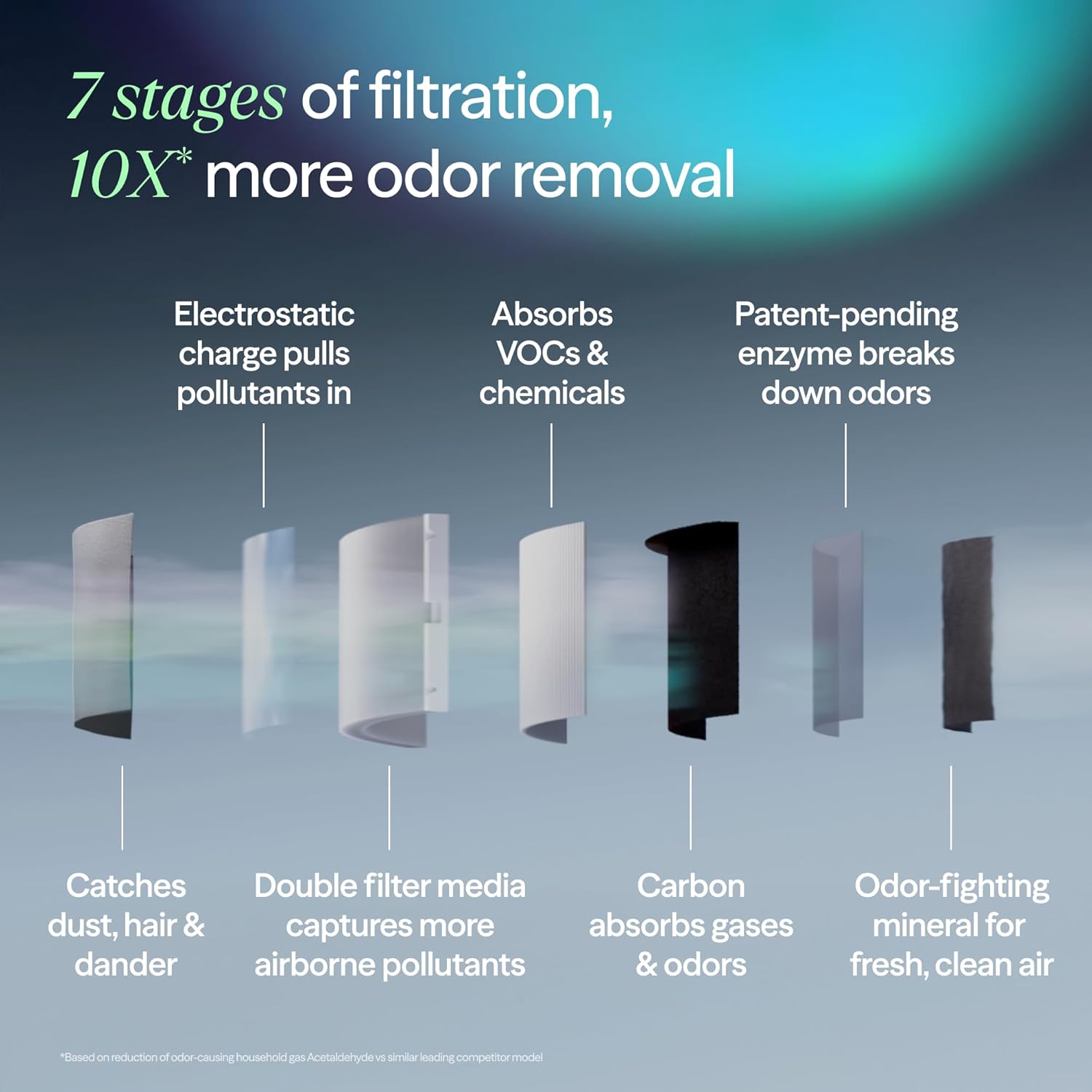 BLUEAIR Air Purifier for Large Rooms & Home - Odor Eliminating Cleans up to 3385 ft², HEPASilent, Smart WiFi, Auto Mode, Doubles as Table, Removes Dust, Smoke, Pet Hair, AHAM Verified, Blue Signature woonhhop