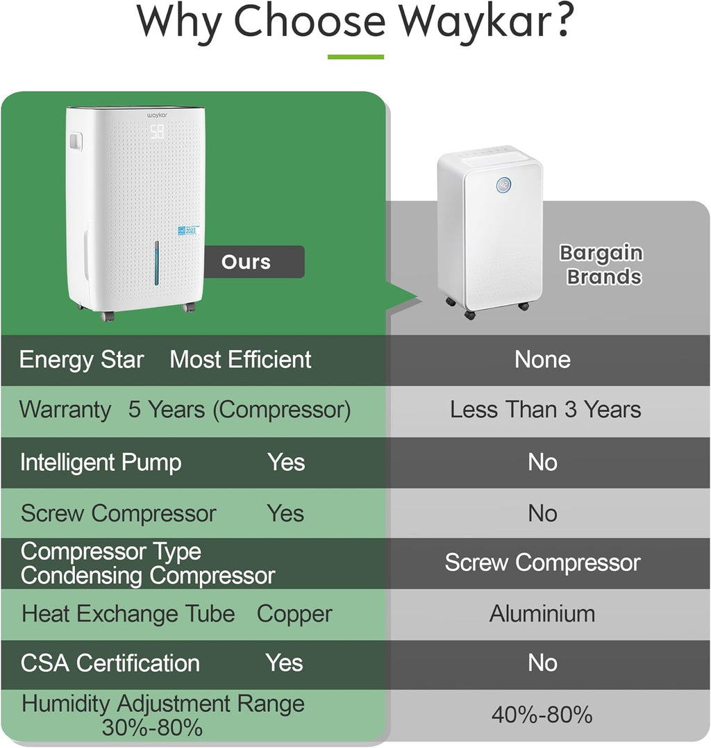 Waykar 2000 Sq. Ft Dehumidifier for Home and Basements, with Auto or Manual Drainage, 0.66 Gallon Water Tank Capacity wourant
