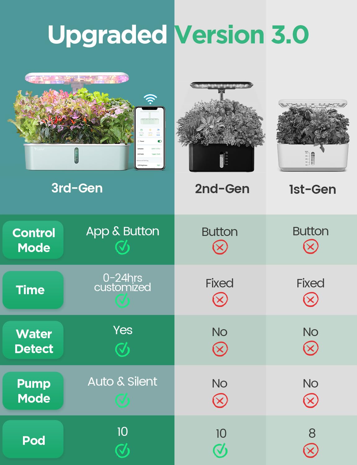 Hydroponic Planting System Kit, App and WiFi Controlled Smart Indoor Garden with 24W Full Spectrum Grow Light wourant